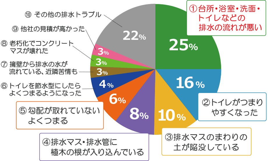 ① 台所・浴室・洗面・トイレなどの排水の流れが悪い ② トイレがつまりやすくなった ③排水枡のまわりの土が陥没している ④ 排水枡・排水管に植木の根が入り込んでいる ⑤ 勾配が取れていない よくつまる ⑥ トイレを節水型にしたらよくつまるようになった ⑦ 擁壁から排水の水が流れている、近隣苦情も ⑧ 老朽化でコンクリート枡が壊れた ⑨ 他社の見積が高かった ⑩ その他の排水トラブル