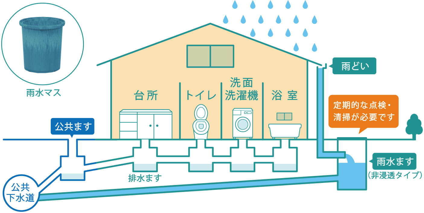 【雨水マス】定期的な点検と清掃をオススメ
