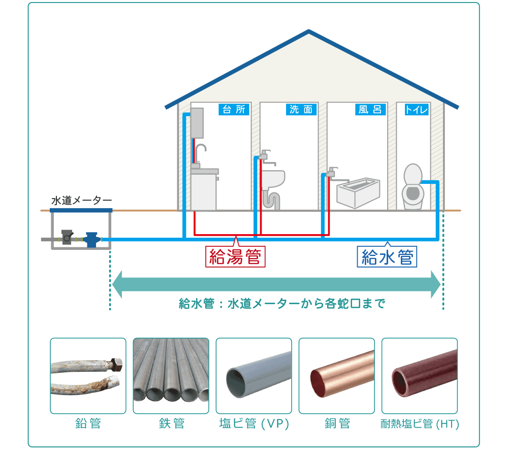 宅内の給水管・給湯管の耐用年数　鉛管 鉄管 塩ビ管（VP） 銅管 耐熱塩ビ管（HIT）