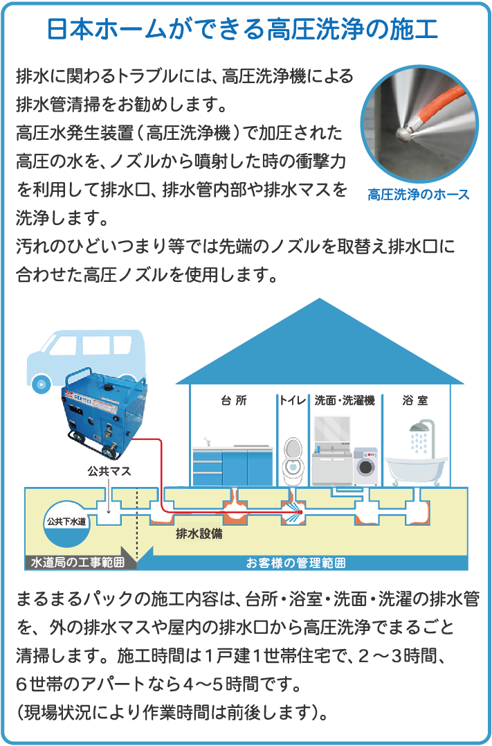 日本ホームができる高圧洗浄の施工　排水に関わるトラブルには、高圧洗浄による排水管清掃をお勧めします。高圧水発生装置（高圧洗浄機）で加圧された高圧の水を、ノズルから噴射した時の衝撃力を利用して排水口、排水管内部や排水マスを洗浄します。汚れのひどいつまり等では先端のノズルを取替え排水口に合わせた高圧ノズルを使用します。まるまるパックの施工内容は、台所・浴室・洗面・洗濯の排水管を、外の排水マスや屋内の排水口から高圧洗浄でまるごと清掃します。施工時間は１戸建て１世帯住宅で、２～３時間、６世帯のアパートなら４～５時間です。（現場状況により作業時間は前後します）