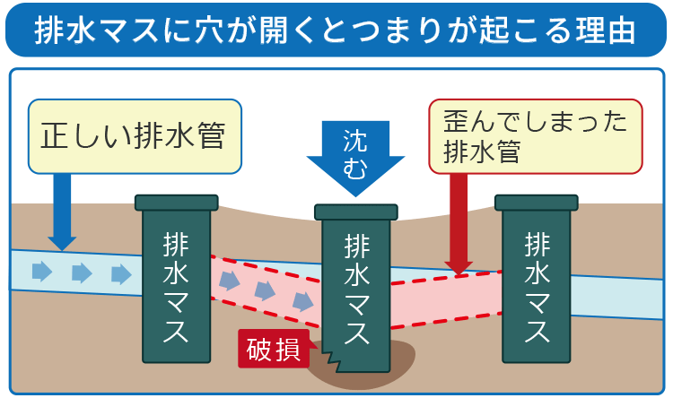 排水マスに穴が開くとつまりが起こる理由