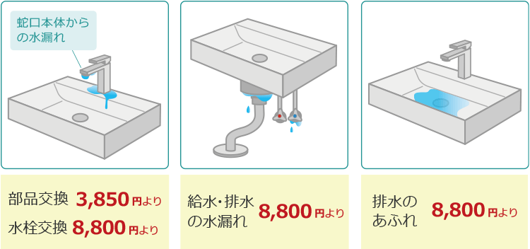 部品交換3850円（税込）より　水栓交換8800円（税込）より（※2ハンドル式混合栓の場合　給排水の水漏れ8800円（税込）より　排水の溢れ8800円（税込）より