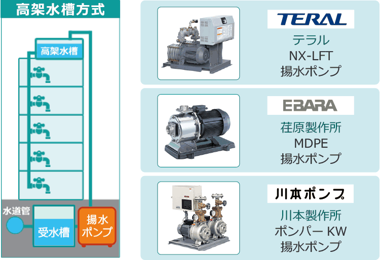 テラルNX-LFT揚水ポンプ　荏原製作所MDPE揚水ポンプ　川本製作所ポンパーKW揚水ポンプ