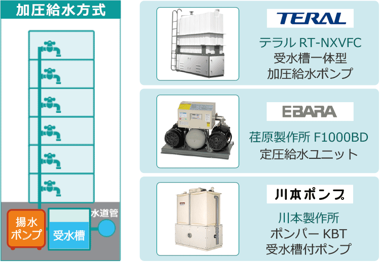 テラルRT-NXVFC受水槽一体型加圧給水ポンプ　荏原製作所F1000BD定圧給水ユニット　川本製作所ポンパーKBT受水槽付ポンプ