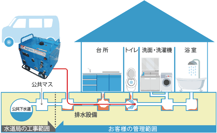 図解　お客様の管理範囲