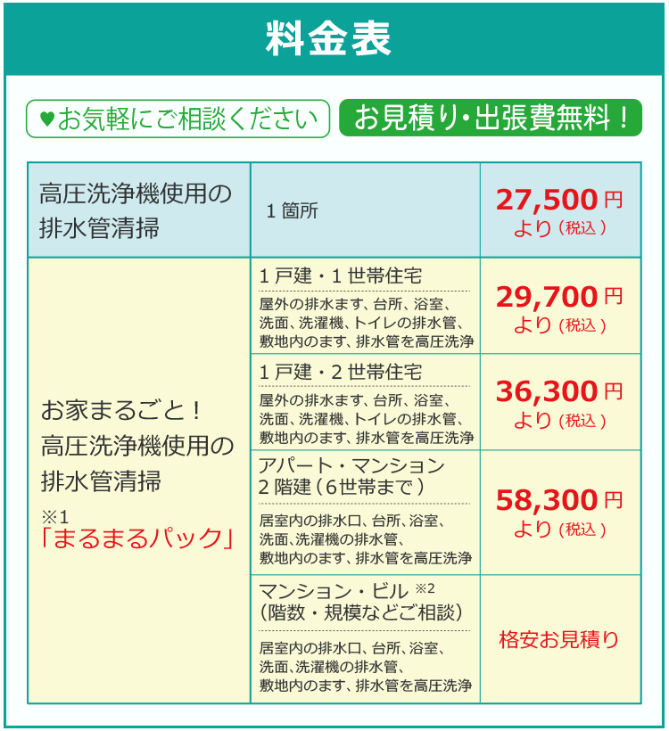 料金表 高圧洗浄機使用のつまり除去 1ヶ所 25000円より(税抜) お家まるごと!高圧洗浄機使用の排水管清掃「まるまるパック」 1戸建・1世帯住宅 屋外の排水ます、台所、浴室、¥洗面、洗濯機、トイレの排水管、敷地内のます、排水管を高圧洗浄 27000円より(税抜) 1戸建・2世帯住宅 屋外の排水ます、台所、浴室、洗面、洗濯機、トイレの排水管、敷地内のます、排水管を高圧洗浄 33000円より(税抜) アパート・マンション2階建(6世帯まで) 居室内の排水口、台所、浴室、洗面、洗濯機の排水管、敷地内のます、排水管を高圧洗浄 53000円より(税抜) マンション・ビル(階数・規模などご相談)居室内の排水口、台所、浴室、洗面、洗濯機の排水管、敷地内のます、排水管を高圧洗浄 格安お見積り 「まるまるパック」施工時につまり除去作業が発生した場合は別途8,000円~がかかります 5F以上の建物はお受けできない場合があります。詳しくはお問合せください。