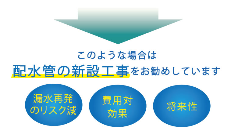 「漏水再発のリスク減」「費用対効果」「将来性」配水管の新設工事をお勧めしています