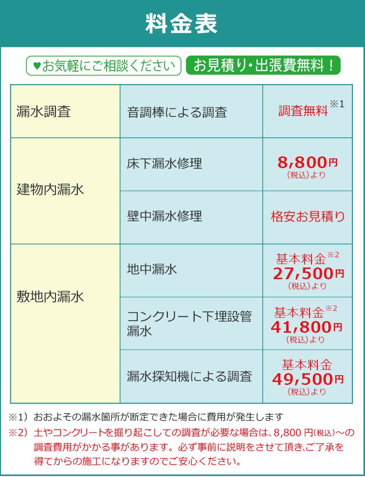 料金表 漏水調査 音調棒による調査 調査無料 建物内漏水 床下漏水修理 基本料金 8800円より 壁中漏水修理 格安お見積り 敷地内漏水 地中漏水 基本料金 27500円より コンクリート下埋設管漏水 基本料金418000円より