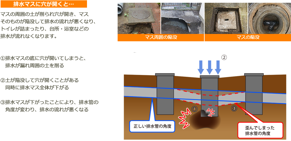 排水マスに穴が開くと