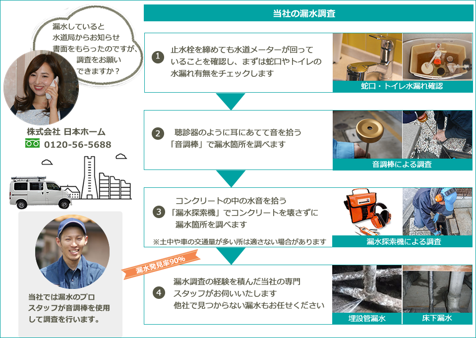 当社の漏水調査