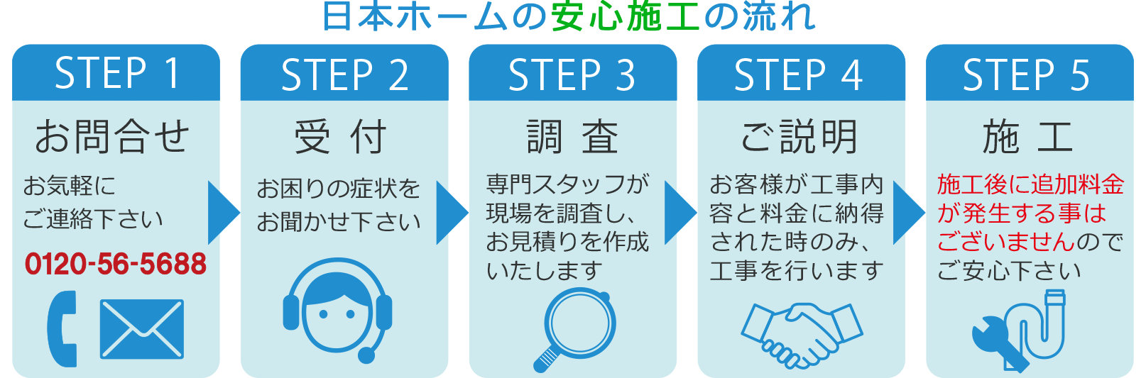 日本ホームの安心施工の流れ 1.お問合せ 2.受付 3.調査 4.ご説明 5.施工
