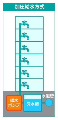 加圧給水方式