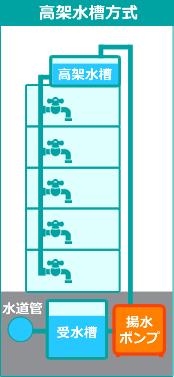 高架水槽方式