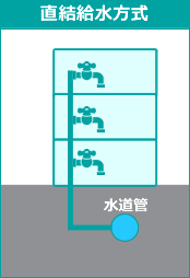 直結給水方式