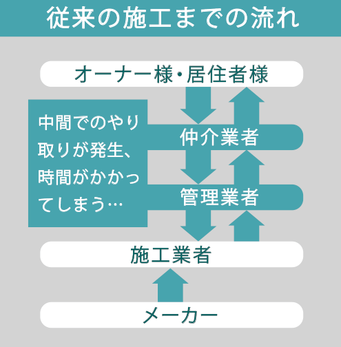 従来の施工までの流れ