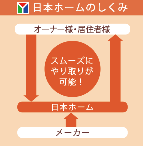 日本ホームのしくみ