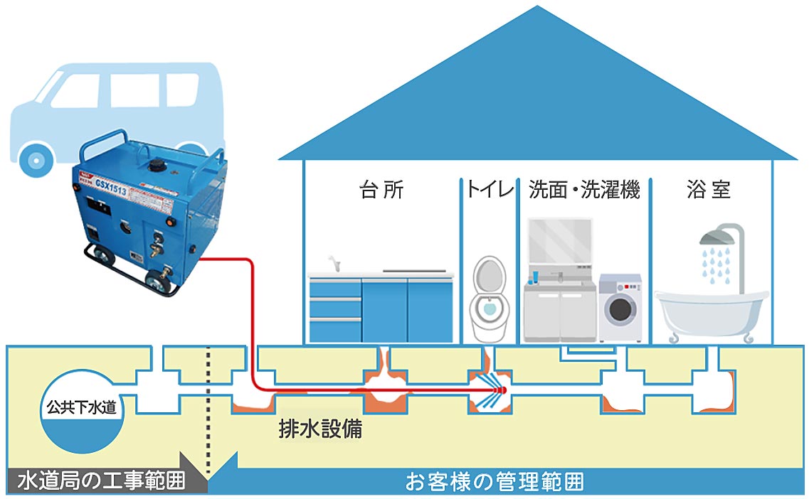 高圧洗浄機（排水管清掃）の仕方