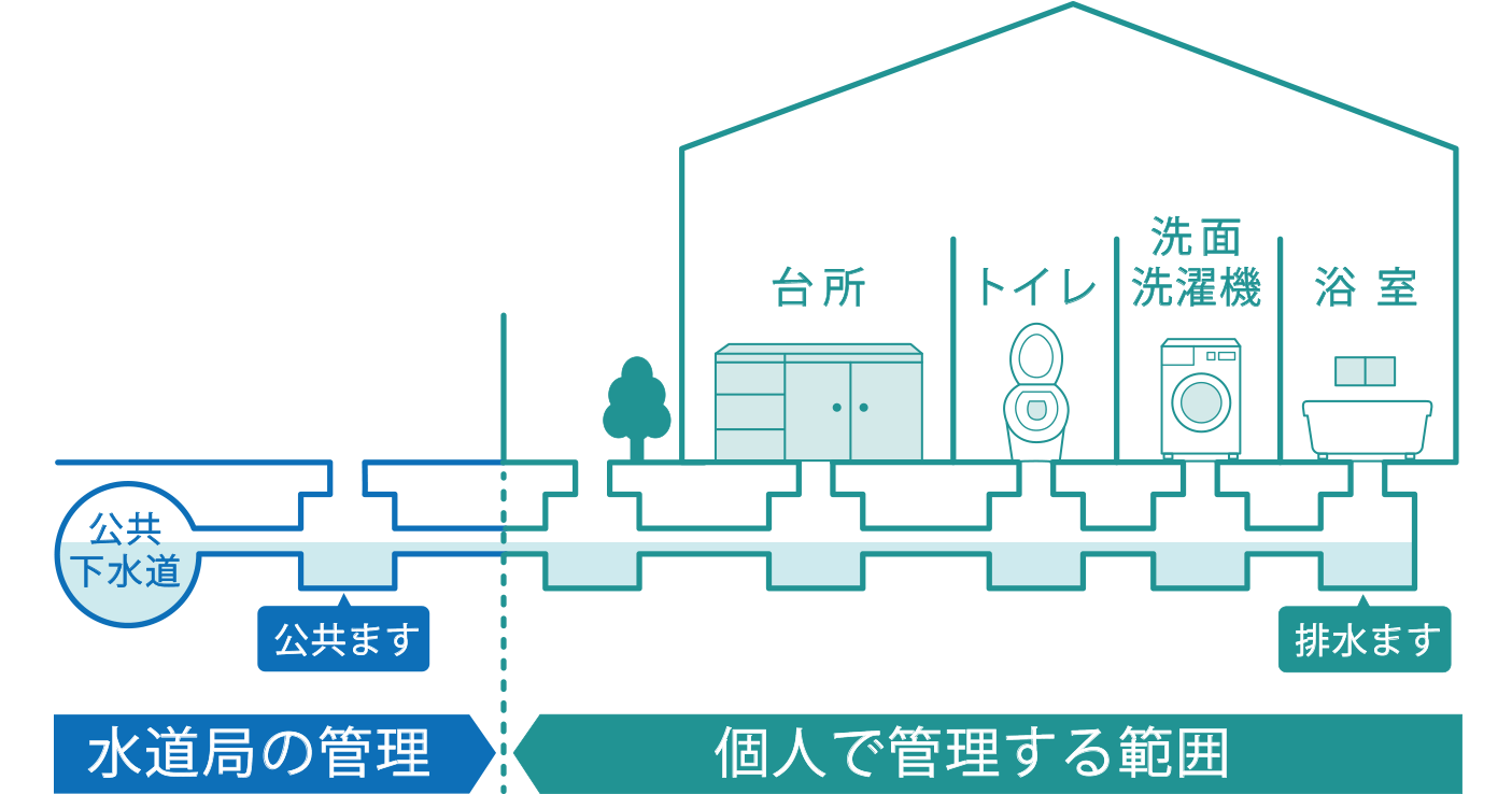 水道局の管理　個人で管理する範囲