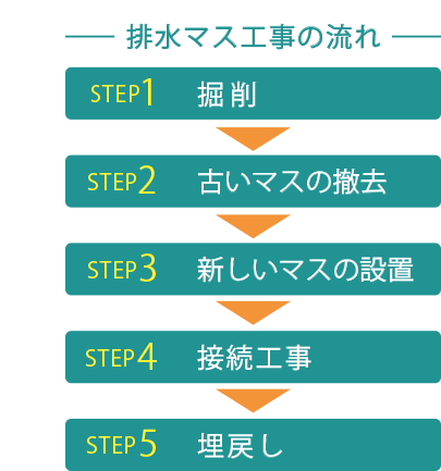 排水ます工事の流れ