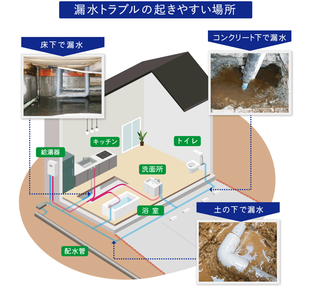 漏水トラブルの起きやすい場所 床下漏水（給湯器・台所・トイレ・洗面所・浴室） コンクリート下漏水 土の下の漏水