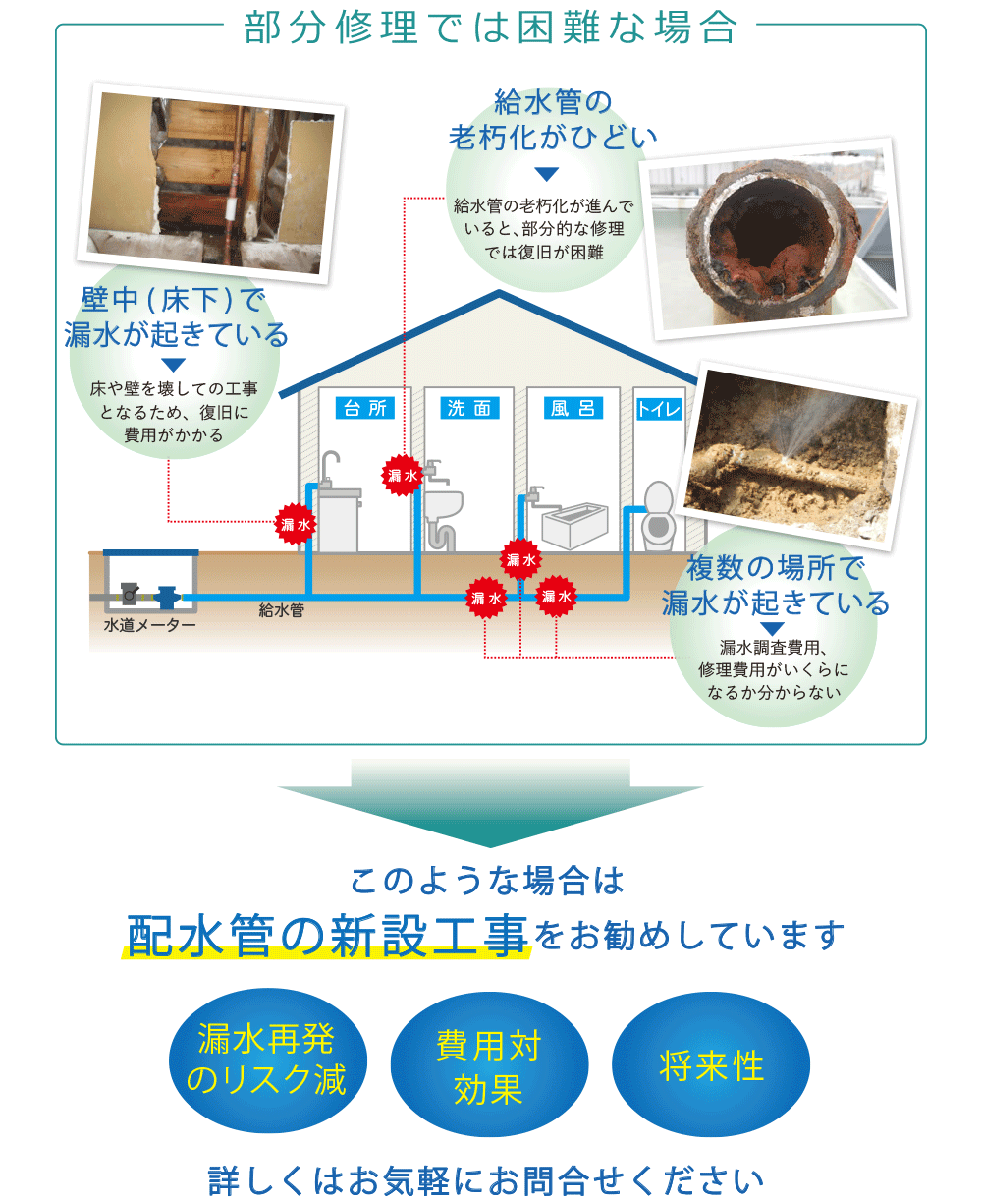 漏水修理が困難な場合 ①給水管の老朽化がひどい→給水管の老朽化が進んでいると、部分的な修理では復旧が困難 ②壁中(床下)で漏水が起きている→床や壁を壊しての工事となるために、復旧に費用がかかる ③複数の場所で漏水が起きている→漏水調査費用、修理費用がいくらになるか分からない