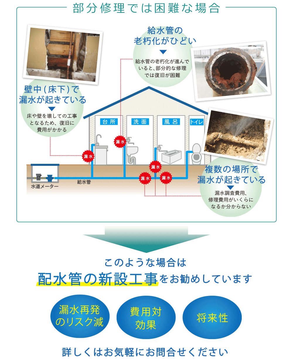 漏水修理が困難な場合 ①給水管の老朽化がひどい→給水管の老朽化が進んでいると、部分的な修理では復旧が困難　②壁中（床下）で漏水が起きている→床や壁を壊しての工事となるために、復旧に費用がかかる　③複数の場所で漏水が起きている→漏水調査費用、修理費用がいくらになるか分からない