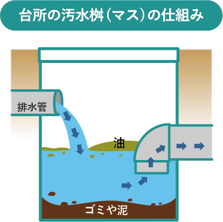 台所の汚水桝（マス）の仕組み