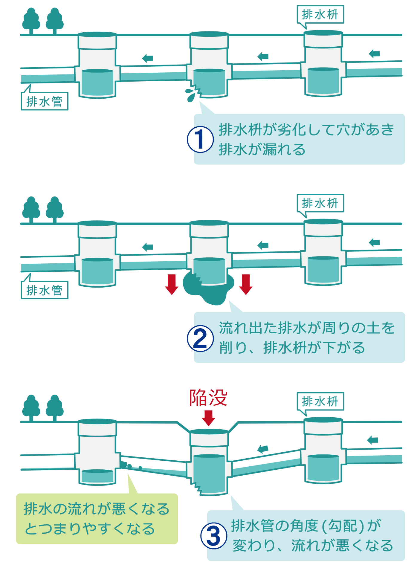 ①排水枡が劣化して穴があき排水が漏れる　②流れ出た排水の周りの土を削り、排水枡が下がる　③排水管の角度(勾配)が変わり、流れが悪くなる。排水の流れが悪くなると、つまりやすくなる