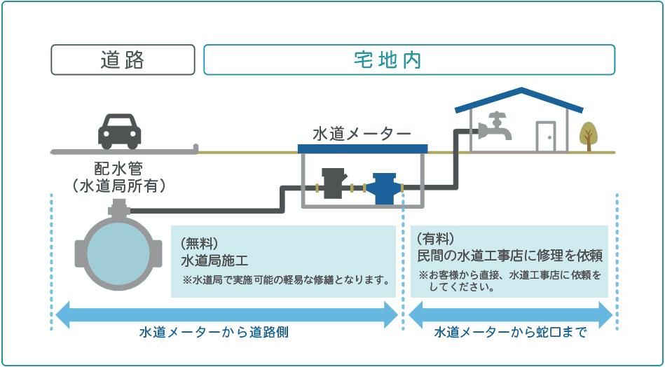 お客様所有の給水管（給水装置）水道メーターから道路側は水道局の管轄、水道メーターから蛇口までは個人の管轄