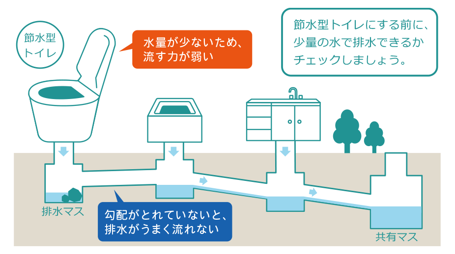 節水型トイレにする前に、少量の水で排水できるかチェックしましょう。