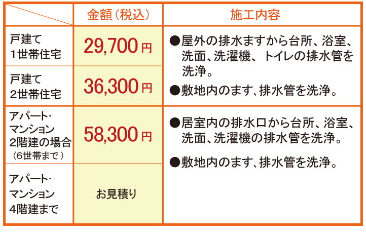 まるまるパック施工価格表 戸建て1世帯住宅29700円(税込) 戸建て2世帯住宅36300円(税込)●屋外の排水マスから台所、浴室、洗面、洗濯機、トイレの排水管を洗浄。●敷地内のます、排水管を洗浄。 アパート・マンション2階建ての場合(6世帯まで)58300円(税込) アパート・マンション4階建てまで 格安お見積り ●居室内の排水口から台所、浴室、洗面、洗濯機の排水管を洗浄。●敷地内のます、排水管を洗浄。