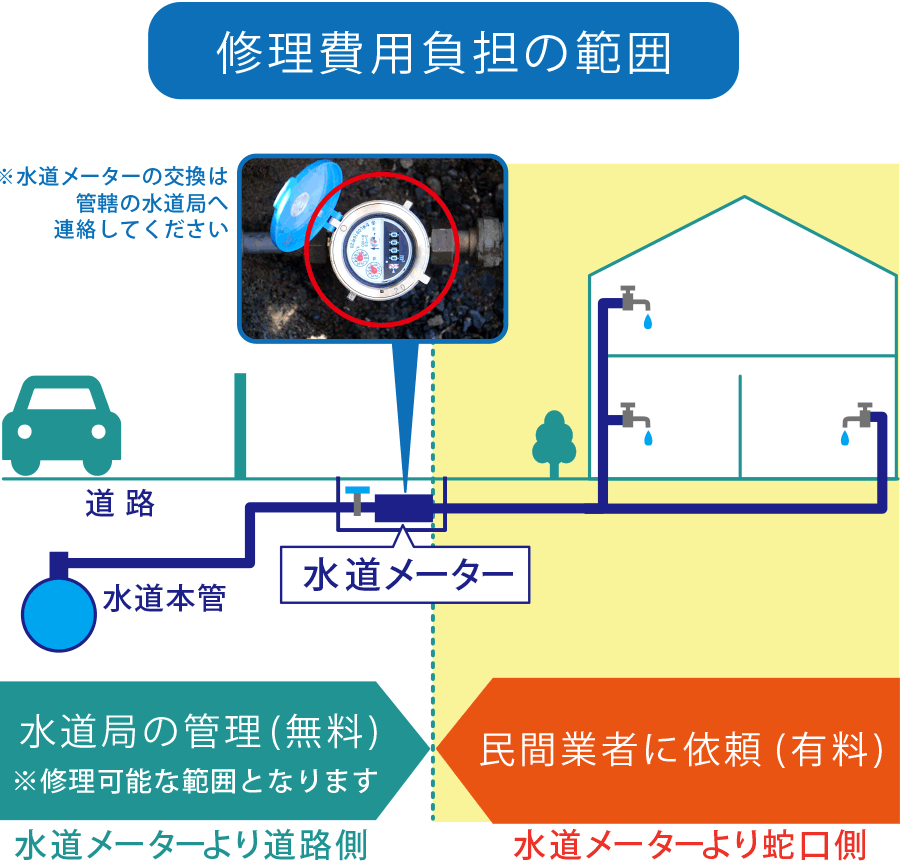 修理費用負担の範囲