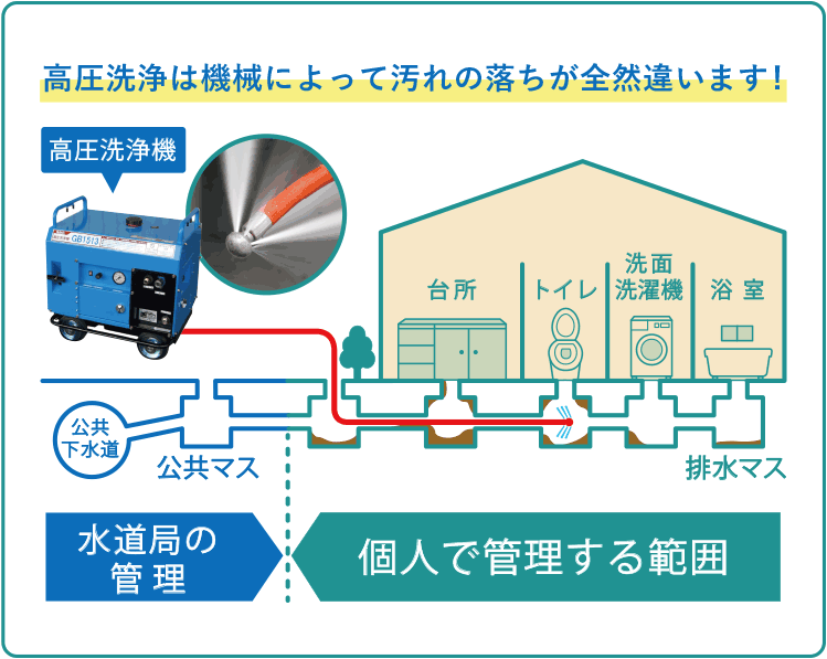 高圧洗浄機は機械によって汚れの落ちが全然違います!