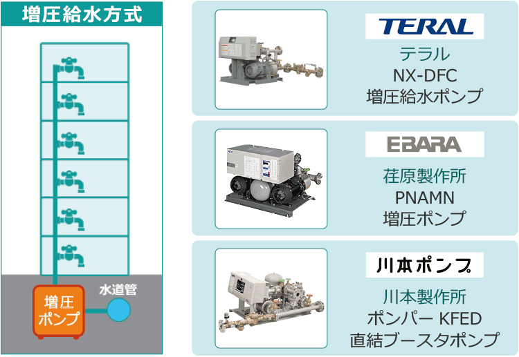 テラルNX-DFC増圧給水ポンプ 荏原製作所PNAMN増圧ポンプ 川本製作所ポンパーKFED直結ブースタポンプ