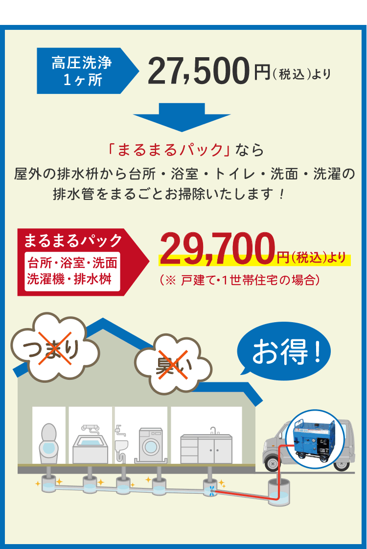 断然お得なまるまるパック　大好評！30000件を突破！当社では、高圧洗浄機による排水管清掃のお得なパックプラン「まるまるパック」をご用意しています。
      
