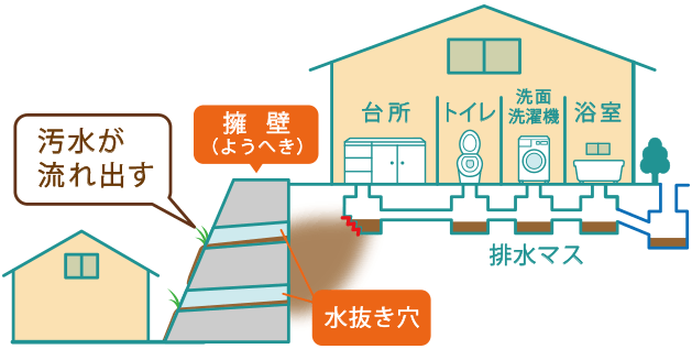 擁壁から汚水が流れ出る理由の図解