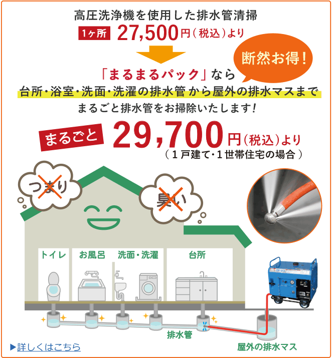 高圧洗浄機を使用した排水管清掃(1ヶ所)27500円(税込)より → まるまるパックなら、台所・浴室・洗面・洗濯の排水管から屋外の排水枡までまるごと排水管をお掃除いたします! まるごと29700円(税込)より(1戸建て・1世帯住宅の場合)