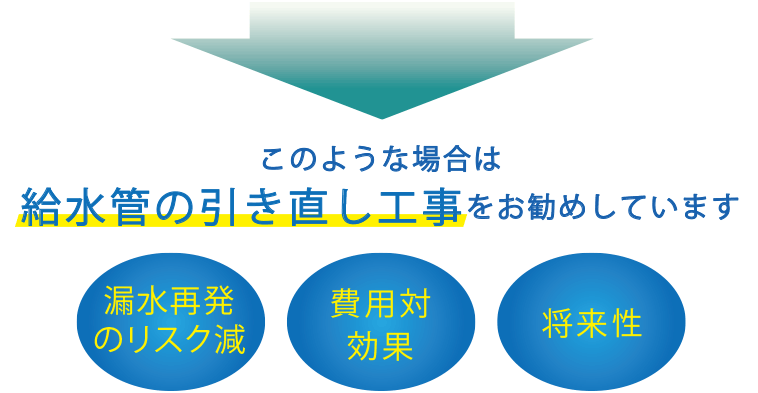 「漏水再発のリスク減」「費用対効果」「将来性」配水管の新設工事をお勧めしています