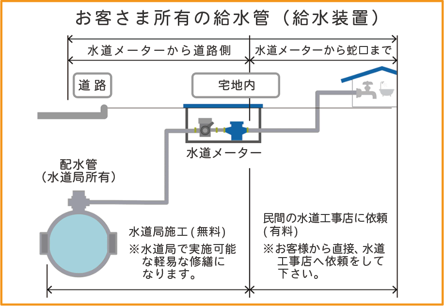 引き直し工事 お見積り