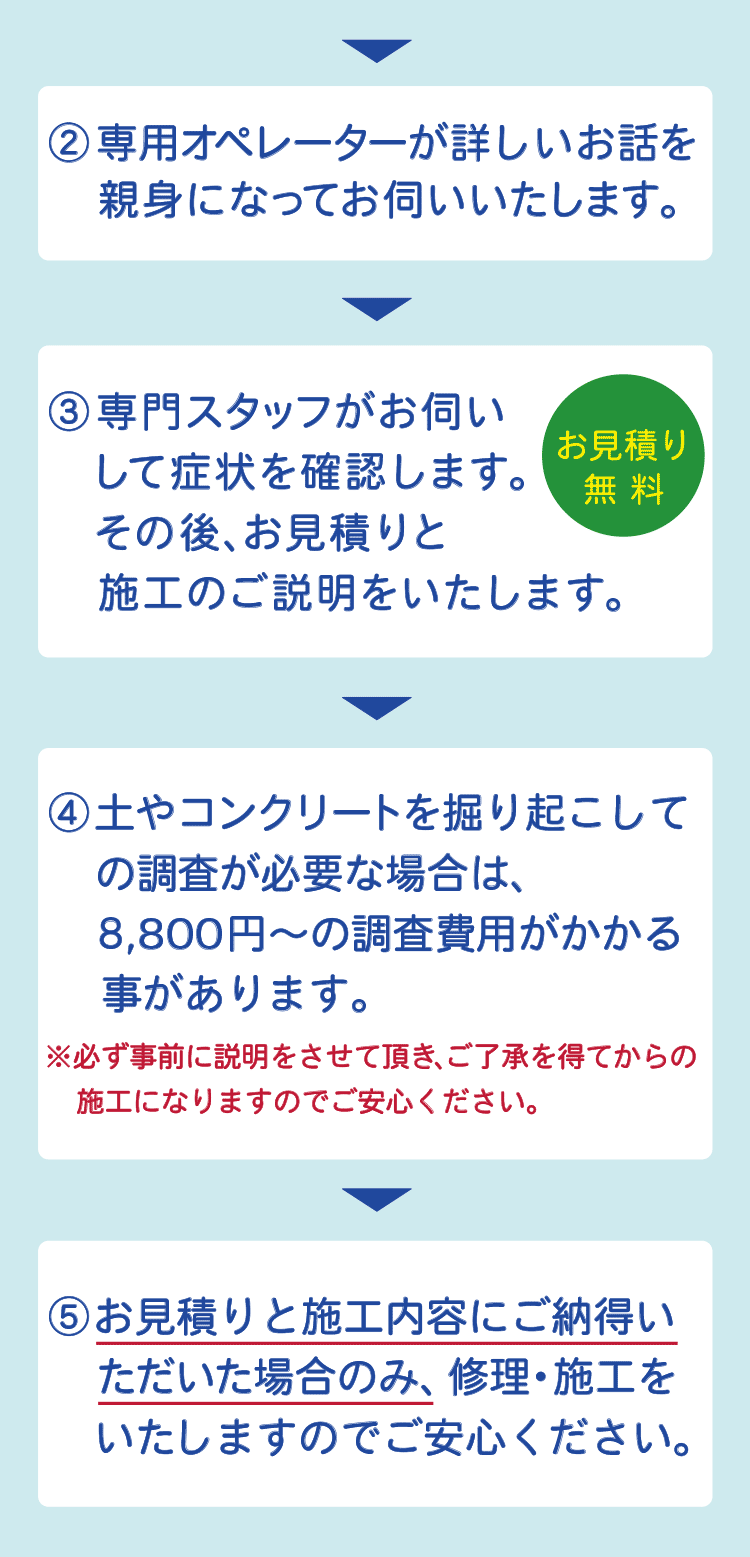 専用オペレーターが詳しいお話を親身になってお伺いいたします。　専門スタッフがお伺いして症状の確認をします。その後、お見積りと施工のご説明をいたします。　土やコンクリートを掘り起こしての調査が必要な場合は、8千円～の調査費用がかかることがあります。　お見積りと施工内容にご納得いただいた場合のみ、修理・施工を致しますのでご安心ください。