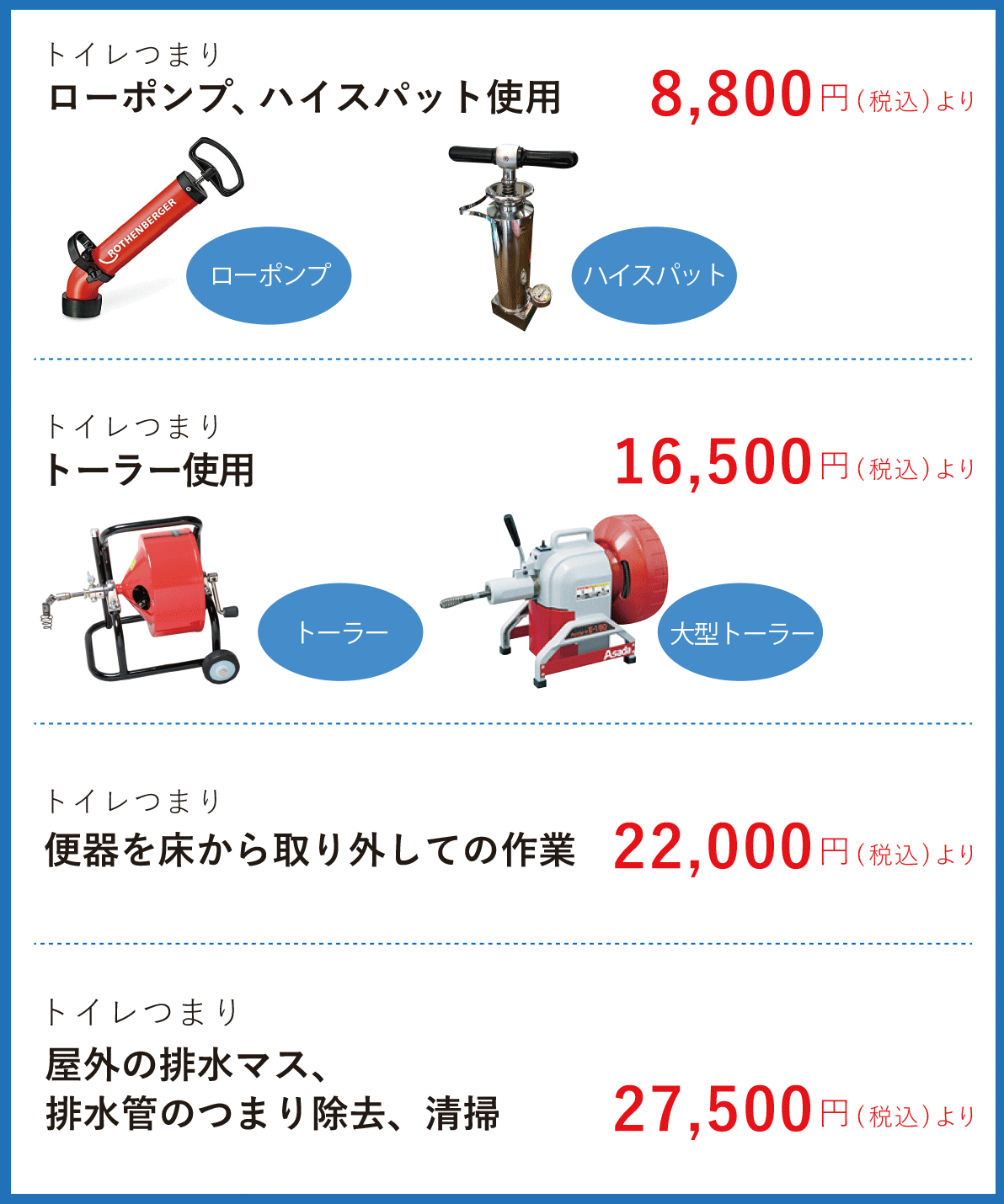 トイレつまり修理の料金一覧 ローポンプ、ハイスパット使用 8360円(税込) トーラー使用 15670円(税込) 便器を床から取り外しての作業 20900円(税込) 屋外の排水マス 排水管のつまり除去、清掃 26120円(税込)