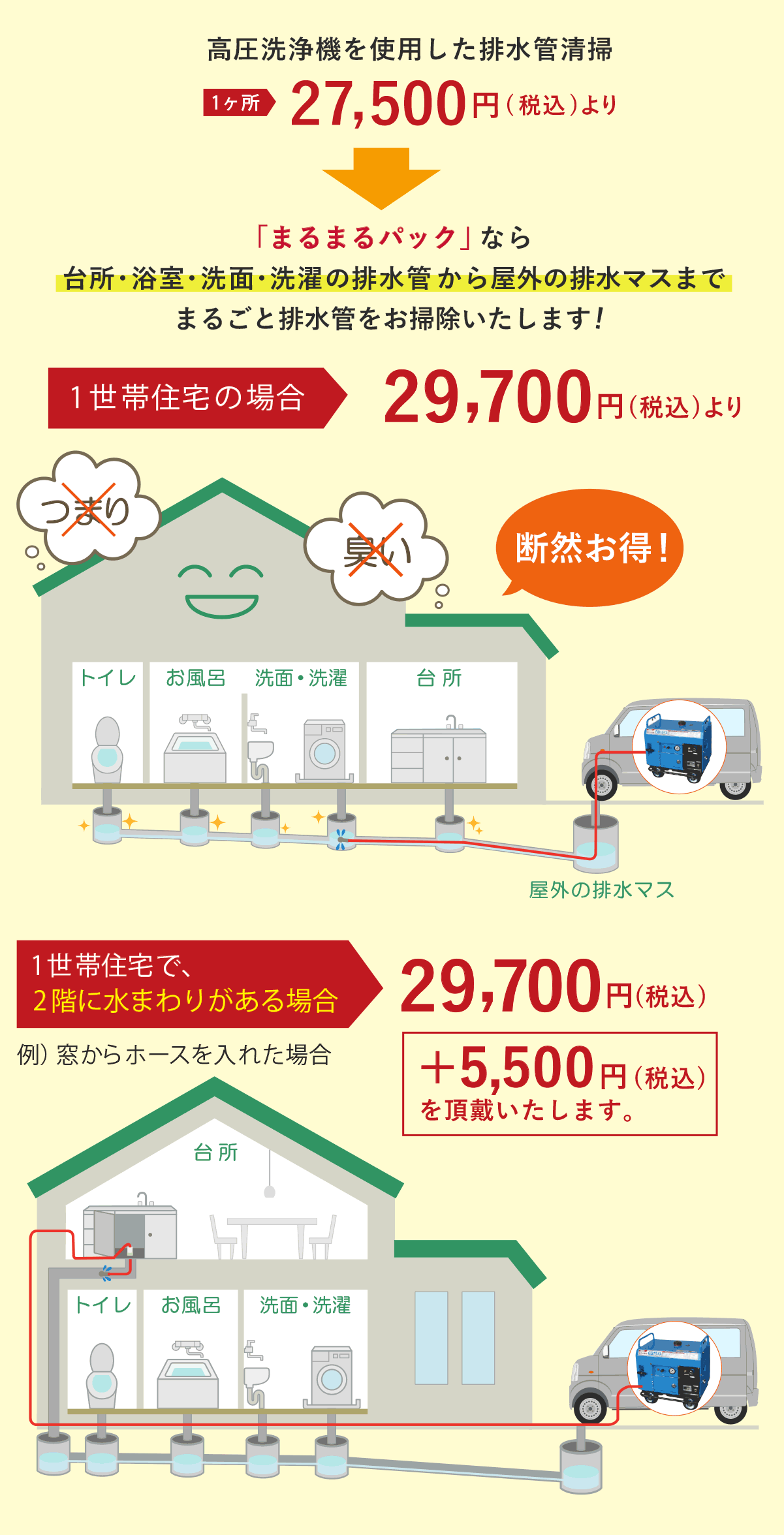 高圧洗浄機を使用した排水管清掃1ヵ所27500円(税込)より まるまるパックなら台所・浴室・洗面・洗濯の排水管か屋外の排水桝までまるごとお掃除いたします!1世帯住宅の場合29700円(税込)より 1世帯住宅で2Fに水まわりがある場合、+5500円を頂戴いたします。